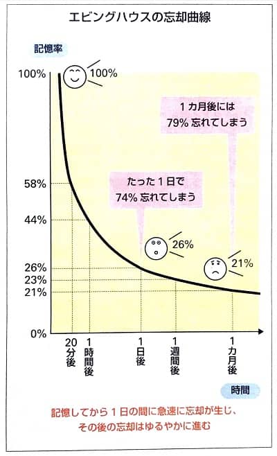 エビングの忘却曲線
