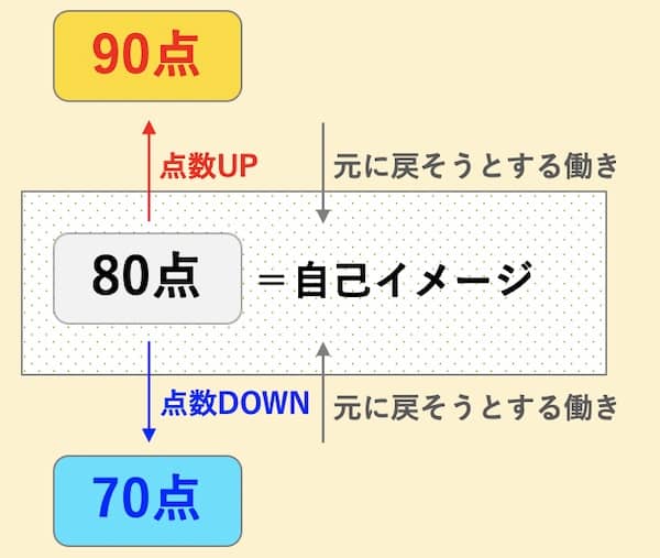 コンフォートゾーンの図