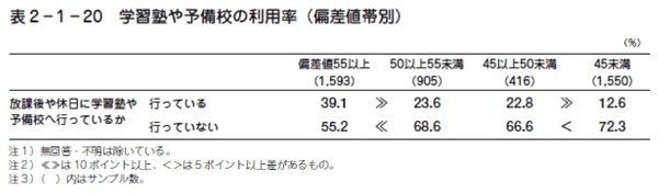 偏差値別通塾割合の表