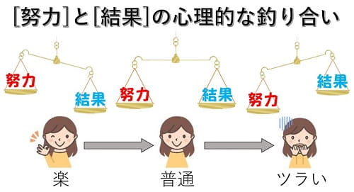 努力と結果の心理的つり合いの図