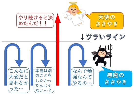 勉強を継続できる人、諦めてしまう人の思考