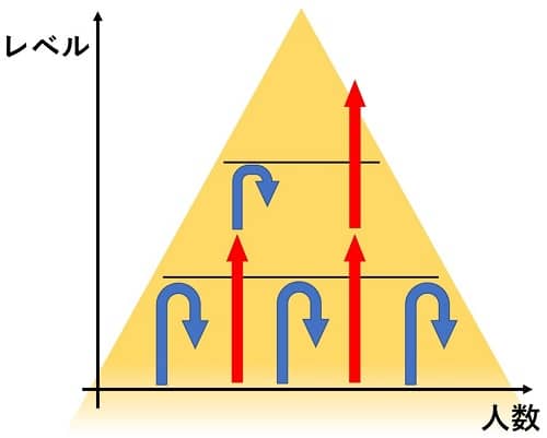 受験上位層ピラミッド構造