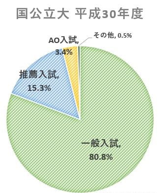 国公立大 平成30年度 入学者割合