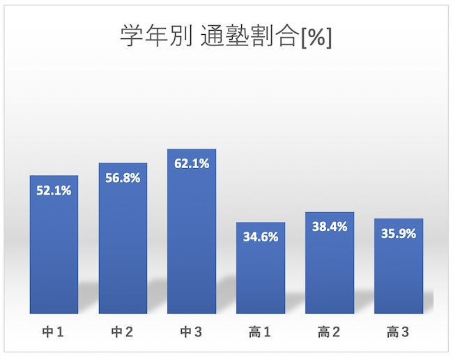 学年別通塾割合の棒グラフ