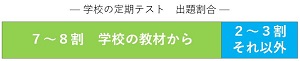 学校の定期テスト出題割合グラフ