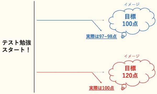 意識とテスト結果の図解