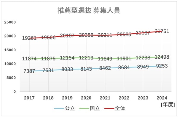 推薦型選抜募集人員グラフ