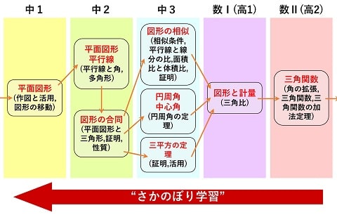 数学 自作系統図