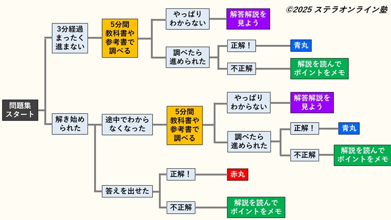 数学苦手勉強法の図解