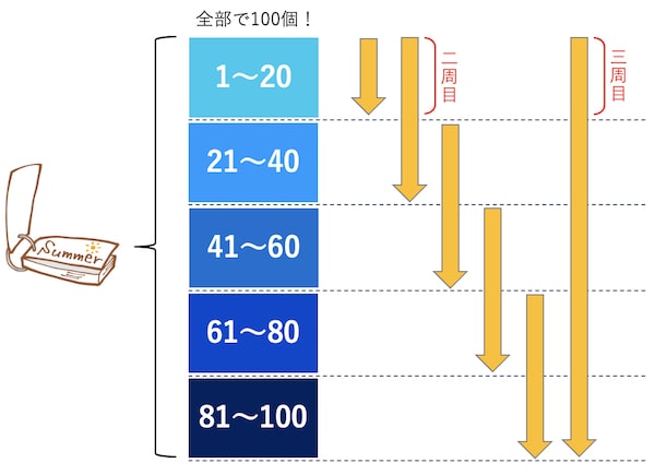 暗記は小分けにする図解
