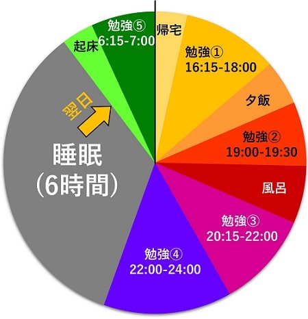 暗記スケジュールの表