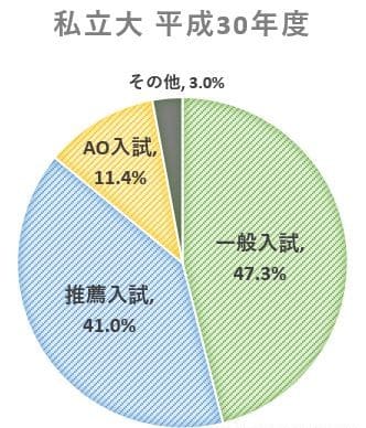 私立大 平成30年度 入学者割合