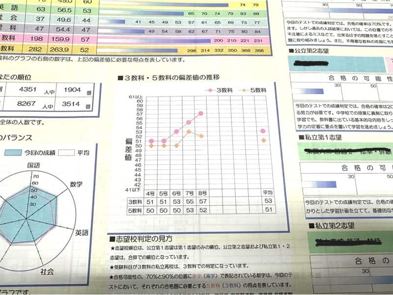 中3生 模試偏差値51から57へ上昇！