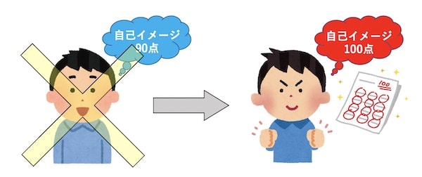 自己イメージの図