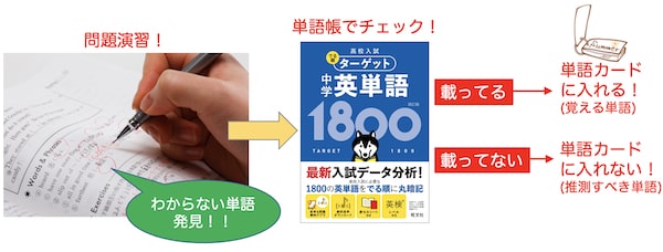 覚える単語、覚えない単語の図解