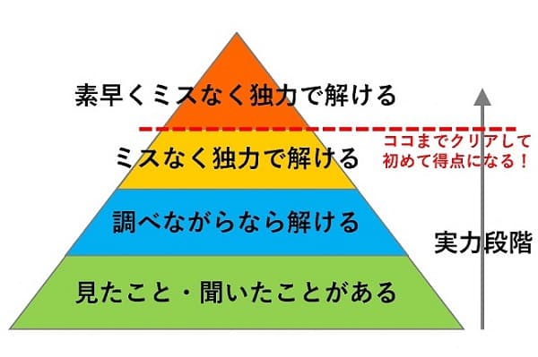 通信制から大学受験-勉強の段階