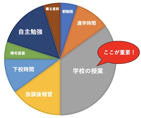 重要度の円グラフ