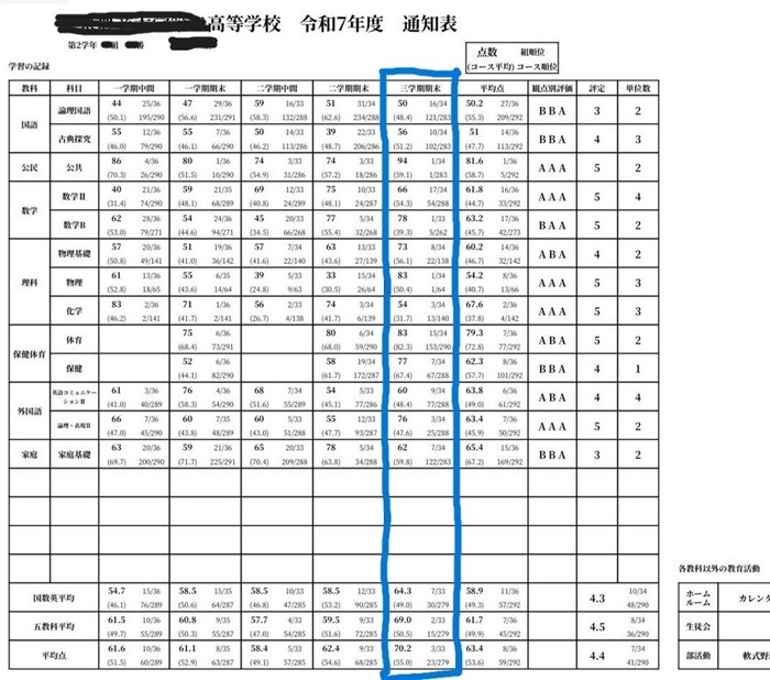 高校２年生 成績表 偏差値UP