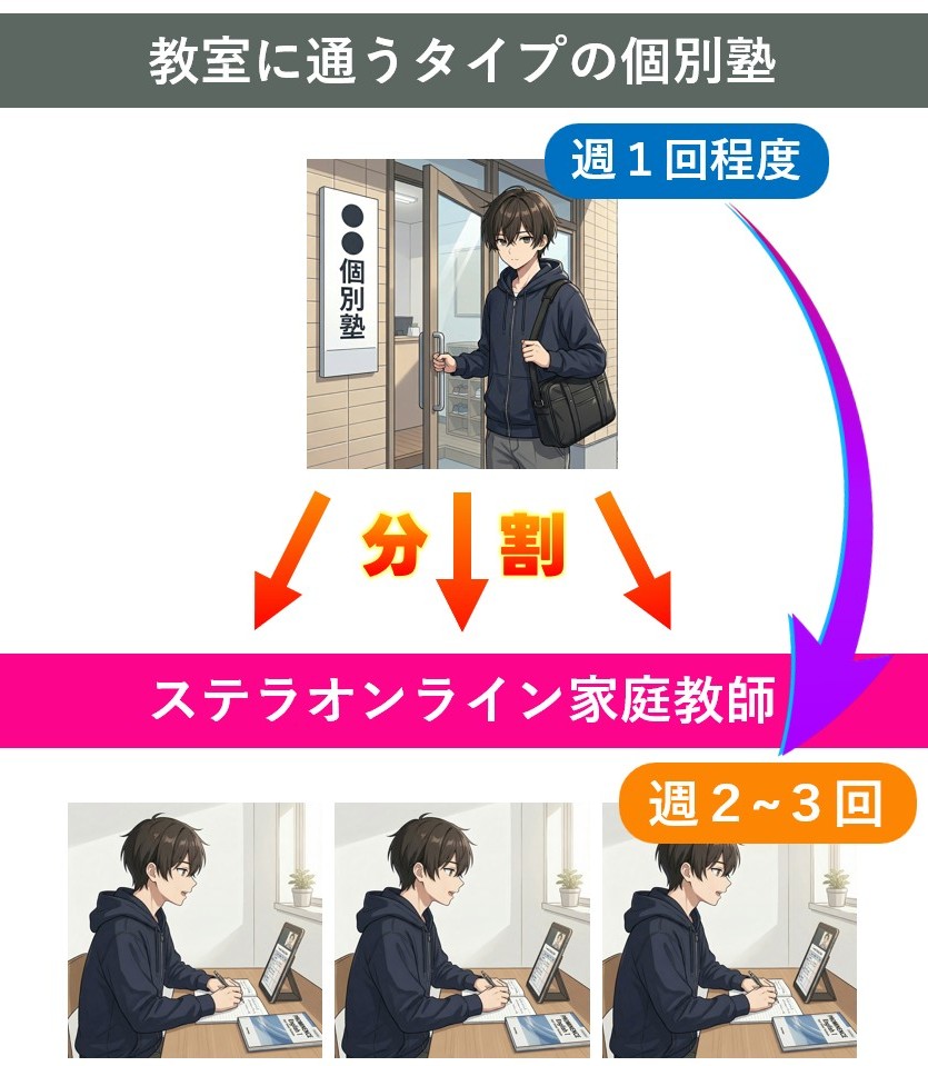 ステラオンライン家庭教師の分割指導法図解