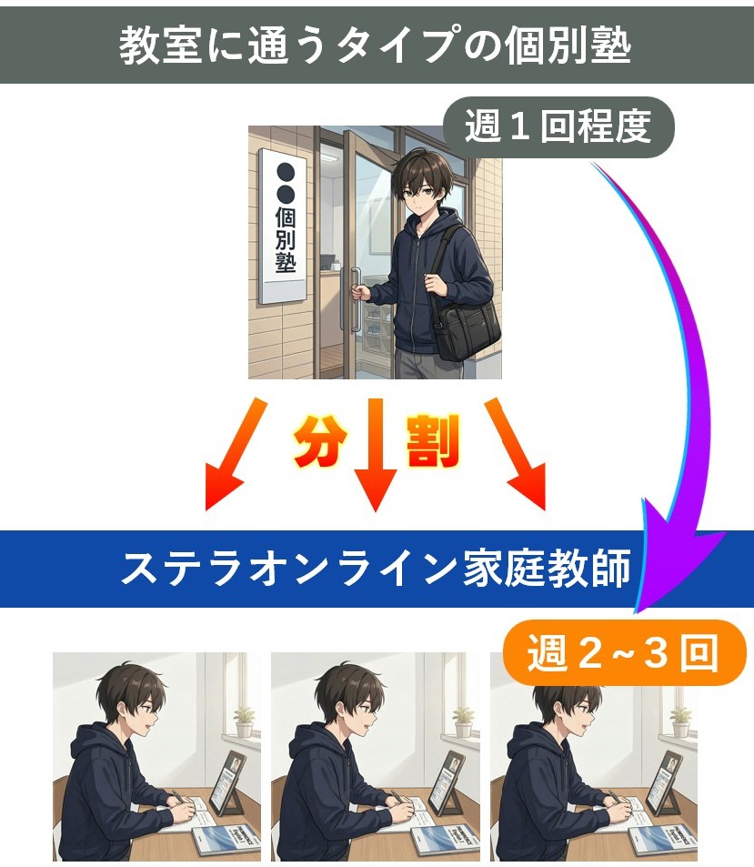 ステラ式分割指導法の図解：従来の個別塾は週1回70～90分、ステラオンライン家庭教師は週2〜3回30分の短時間高頻度授業