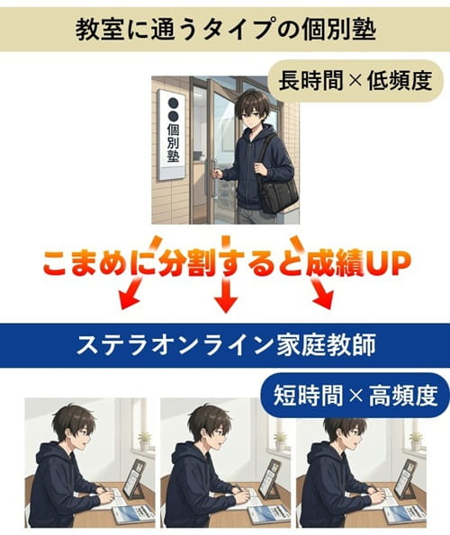 教室に通うタイプの個別塾は長時間×低頻度の授業だが、ステラオンライン家庭教師なら短時間×高頻度の授業が可能、こまめな授業で忘れにくくやる気もキープできる
