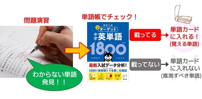 暗記カードに載せるか？載せないか？図解