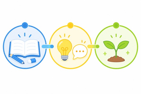 知識・技能、思考・判断・表現、主体的に学習に取り組む態度という3観点を並べて表した図解