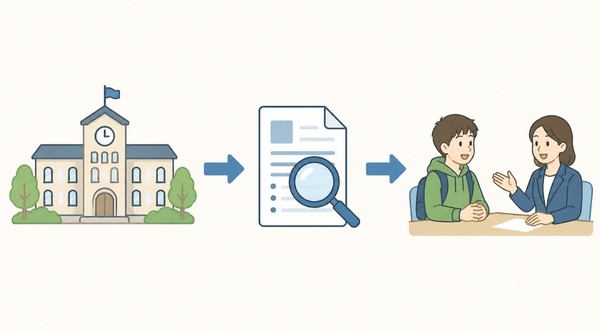 志望大学の校舎・虫眼鏡で募集要項を確認する書類・進路担当と相談する生徒を矢印でつないだ3ステップの図解
