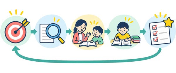 目標・診断・授業・演習・結果の5つが輪になってつながり、結果がまた目標へ戻る流れの図解