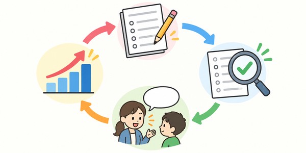 目標を決める、原因を探す、授業で直す、一人で解いて確かめる、次の授業を調整するという改善の流れが矢印で一周つながっている図解