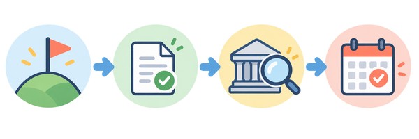 目的を決める旗、資料を一つ選ぶ書類、公式情報と照合する虫眼鏡と建物、行動を決めるカレンダーの4つのアイコンを矢印でつないだ図解