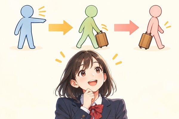 漢文の使役を、させる人・動く人・動作の3役に分けて考える関係図と、納得した表情の高校生