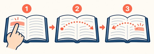 再読文字を一度目に読む、返り点に従って下の語へ進む、再読文字へ戻って二度目を読むという3段階を本の絵と矢印で示した図