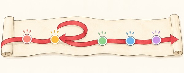 一度戻ってから先へ進む赤いリボンで、返り点にしたがった漢文の読み順を表した図