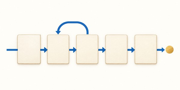漢字を表す札が左から順に並び、途中で一つ前へ戻る矢印が付いた図。返り点で戻りながら読む順番を表す