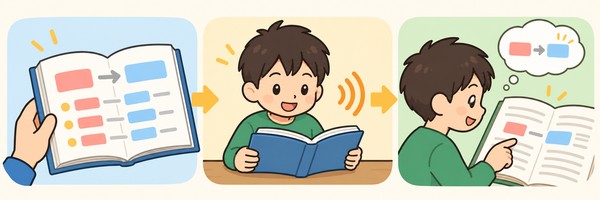 教材を調べる・例文を声に出す・別の本文で同じ形を見つける、の3段階を矢印でつないだ図解