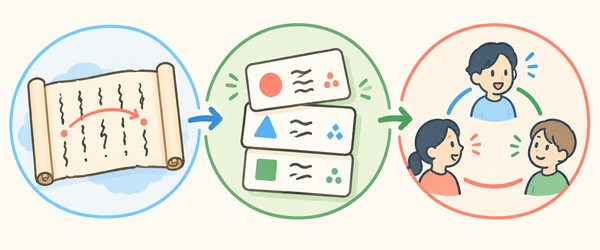 漢文の力を訓読・句法と重要語・本文と設問の理解の3つに分けて示した図