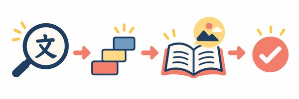 虫眼鏡で目印の字を探す、積み木で語の位置を見る、開いた本で前後の文脈を読む、チェック印で訳を確定するという判断の順番を矢印でつないだ図